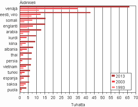 Liitekuvio 2. Suurimmat vieraskieliset ryhmt 1993, 2003 ja 2013