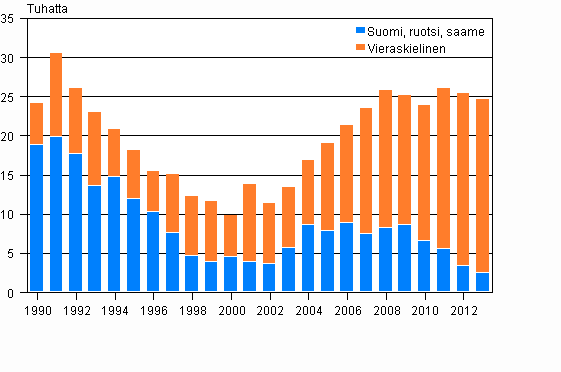 Vkiluvun muutos idinkielen mukaan 1990–2013