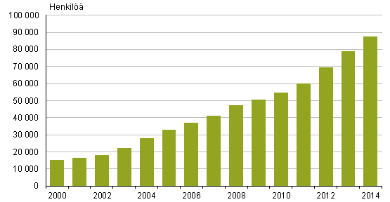 Liitekuvio 3. Suomen kansalaiset, joilla kaksoiskansalaisuus 2000-2014