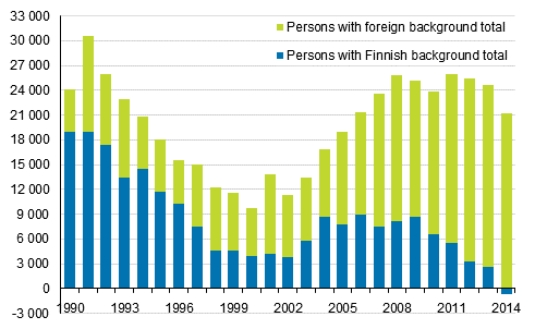 Change in the population by origin in 1990 to 2014