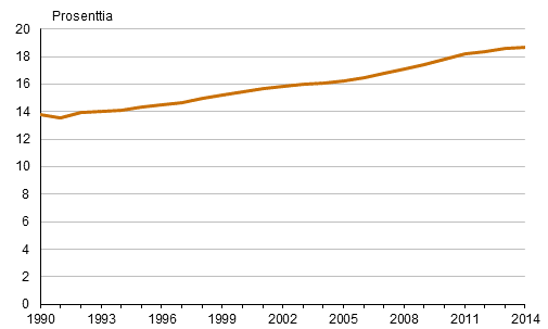 Ei-synnyttneiden osuus 45–49-vuotiaista kotimaisia kieli puhuvista naisista 1990–2014