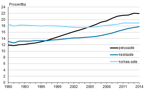 Ei-synnyttneiden osuus kotimaisia kieli idinkielenn puhuvista 45–49-vuotiaista naisista koulutusasteen mukaan 1990–2014