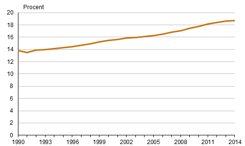 Andelen kvinnor som inte ftt barn av 45–49-ringar som talar ett inhemskt sprk som modersml 1990–2014