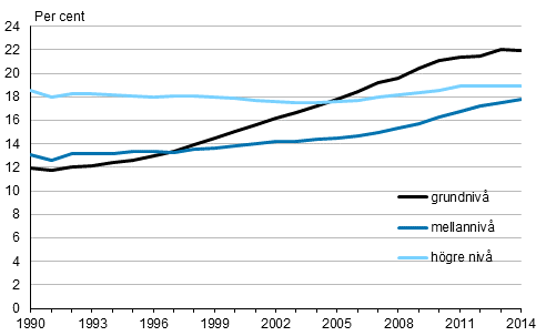 Andelen kvinnor som inte ftt barn av 45–49-ringar som talar ett inhemskt sprk som modersml 1990–2014