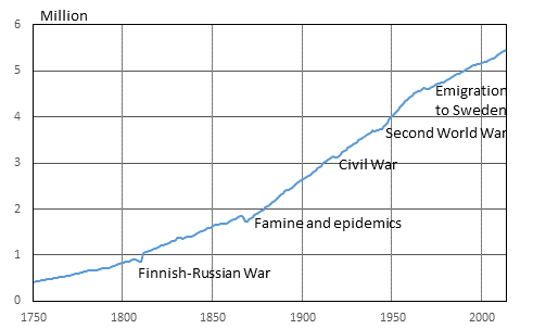 Appendix figure 1. Population in Finland 1750–2014