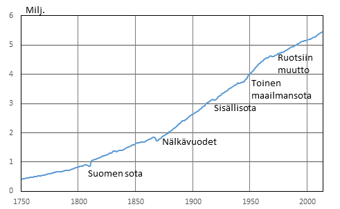 Liitekuvio 1. Suomen vest 1750–2014