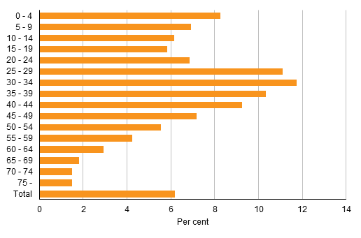 Proportion of persons with foreign background in the population by age in 2015