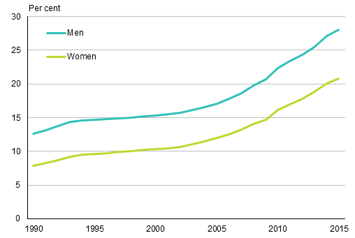 Share of persons not belonging to religious communities by gender in 1990 to 2015