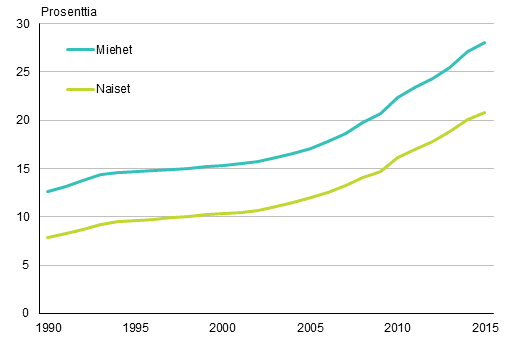 Uskonnollisiin yhdyskuntiin kuulumattomien osuus sukupuolen mukaan 1990–2015