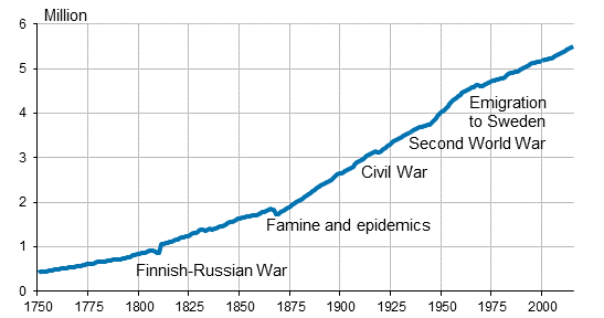 Appendix figure 1. Population in Finland 1750–2015