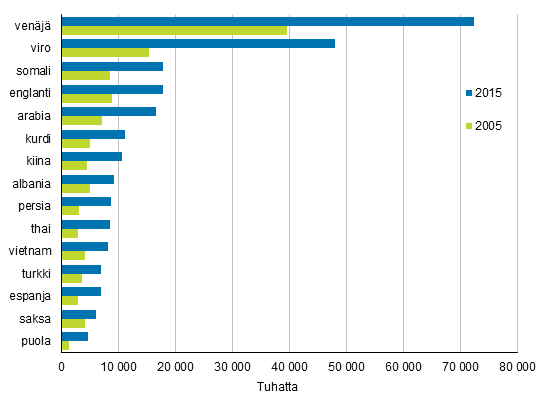 Liitekuvio 2. Suurimmat vieraskieliset ryhmt 2005 ja 2015