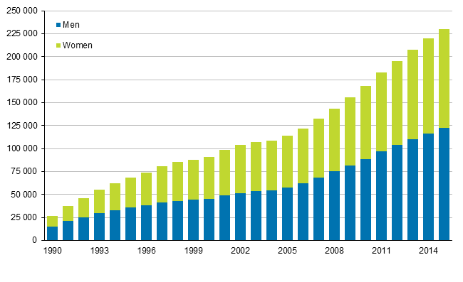 Appendix figure 3. Foreign nationals by sex 1990–2015 (Corrected on 16 September. Was previously 1980–2015.)