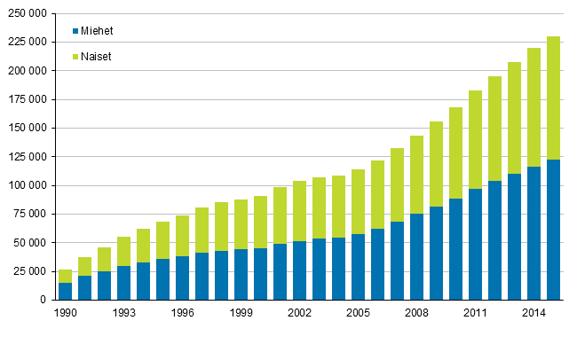 Liitekuvio 3. Ulkomaan kansalaiset sukupuolen mukaan 1990–2015 (Korjattu 16.9.2016. Oli ennen 1980-2015.)