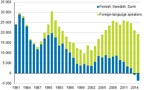 Change in the population by native language in 1981 to 2015