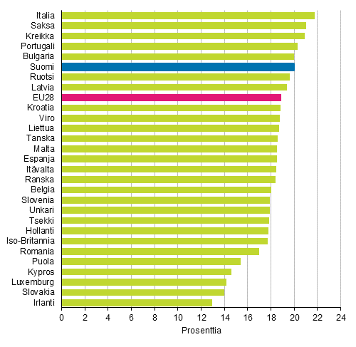 65 vuotta tyttneiden osuus vestst EU28-maissa vuoden 2014 lopussa