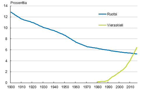 Liitekuvio 1. Ruotsinkielisten ja vieraskielisten osuus vestst 1900–2016