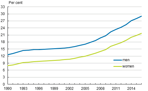 Appendix figure 2. Share of persons not belonging to religious communities by gender 1990–2016