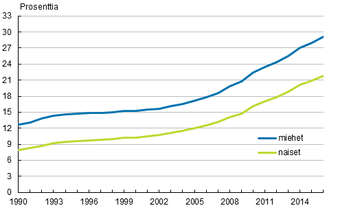 Liitekuvio 2. Uskonnollisiin yhdyskuntiin kuulumattomien osuus sukupuolen mukaan 1990–2016