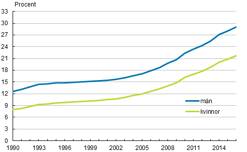 Figurbilaga 2. Andelen personer som inte hr till ett religist samfund efter kn 1990–2016