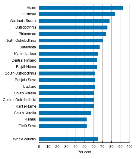 Share of persons living in their region of birth by region on 31 December 2016