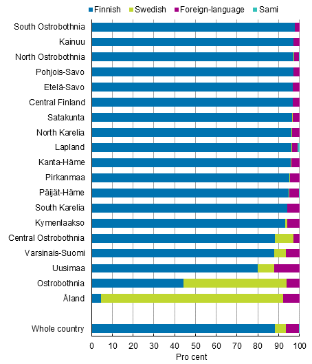 Population by native language by region on 31 December 2016