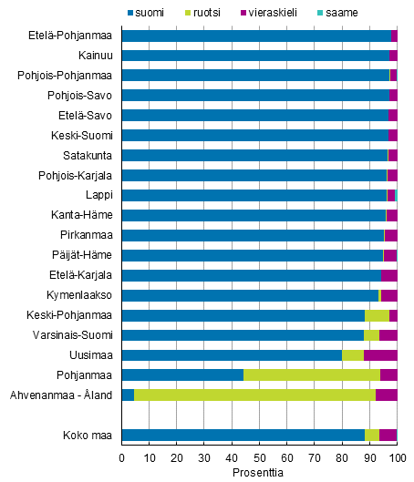 Vest idinkielen mukaan maakunnittain 31.12.2016