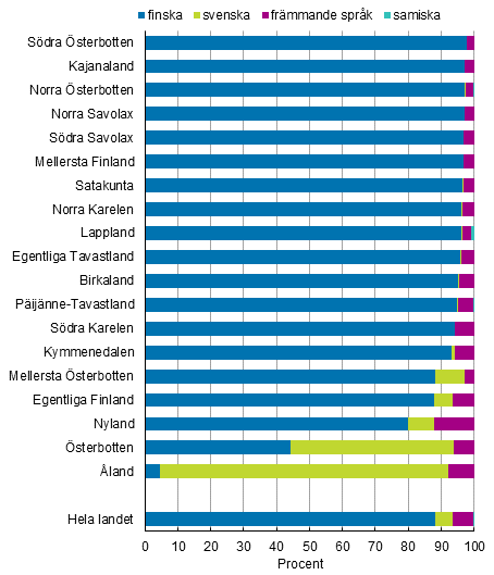 Befolkning efter modersml frdelat p landskap 31.12.2016 