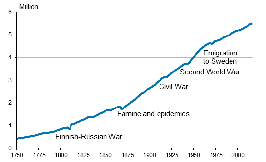 Appendix figure 1. Population in Finland 1750–2016