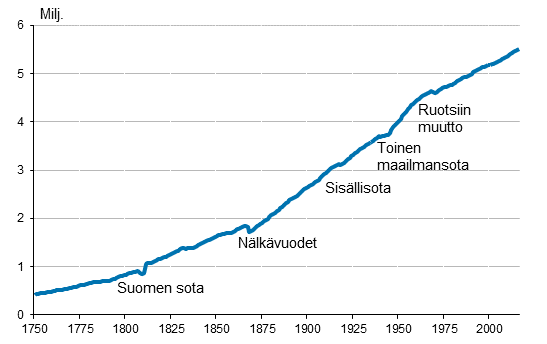 Liitekuvio 1. Suomen vest 1750–2016