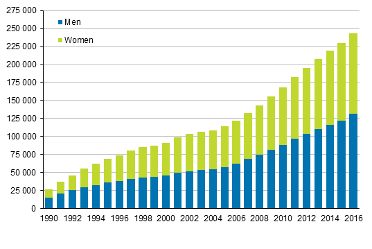 Appendix figure 3. Foreign nationals by sex 1990–2016