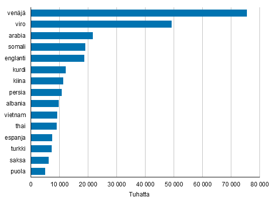 Suurimmat vieraskieliset ryhmt Suomessa vuoden 2016 lopussa