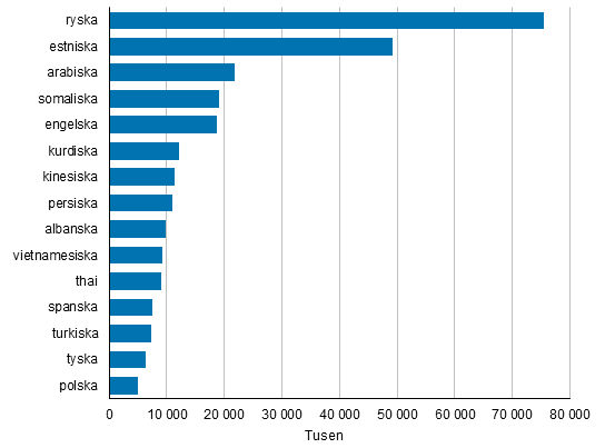 De strsta grupperna med ett frmmande sprk som modersml i Finland i slutet av r 2016