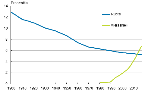 Liitekuvio 1. Ruotsinkielisten ja vieraskielisten osuus vestst 1900–2017