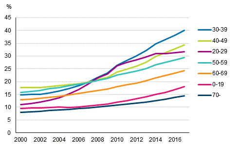 Persons not members of any religious community in 2000 to 2017, per cent of the whole age group