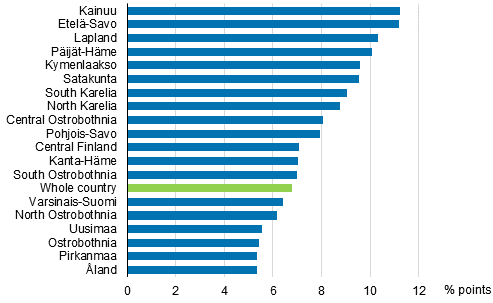 Change in the share of persons aged 65 or over by region in 1997 to 2017, percentage points 