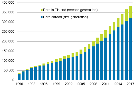 Appendix figure 1. Population with foreign background in 1990–2017