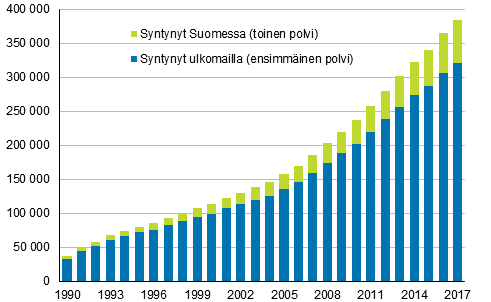 Liitekuvio 1. Ulkomaalaistaustaiset 1990–2017