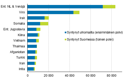 Liitekuvio 2. Suurimmat ulkomaalaistaustaiset ryhmt 2017