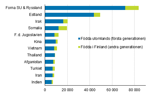 Figurbilaga 2. De strsta grupperna med utlndsk bakgrund 2017