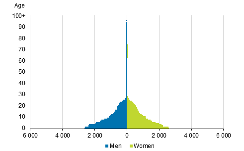 Age structure of second generation immigrants with foreign background (born in Finland) in 2017