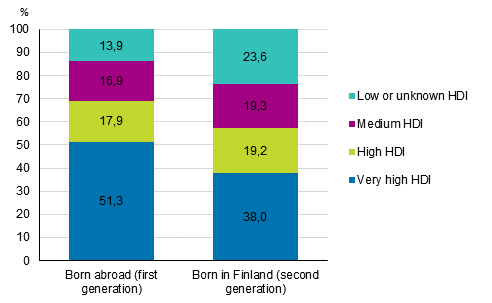 Persons with foreign background by the Human Development Index (HDI) of the background country in 2017, %