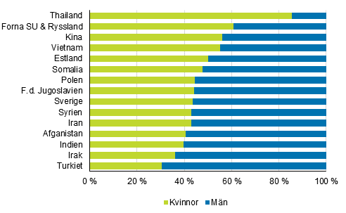 De strsta grupperna av personer med utlndsk bakgrund i frsta generationen efter kn 2017, %