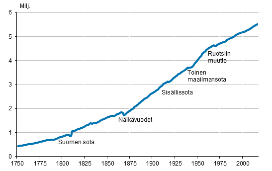 Liitekuvio 1. Suomen vest 1750–2017