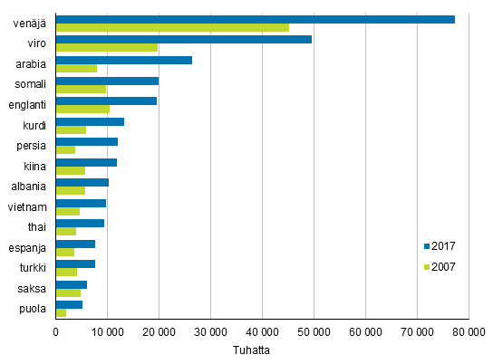 Liitekuvio 2. Suurimmat vieraskieliset ryhmt 2007 ja 2017