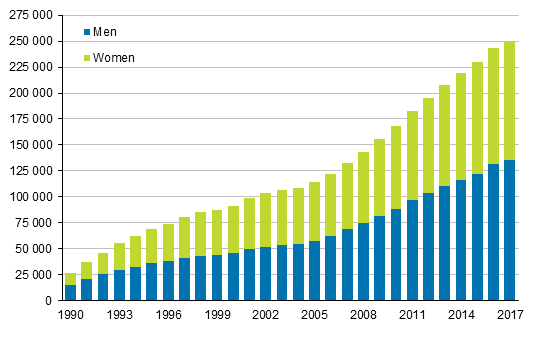 Appendix figure 3. Foreign nationals by sex 1990–2017