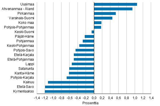 Vkiluvun muutos maakunnittain 2017