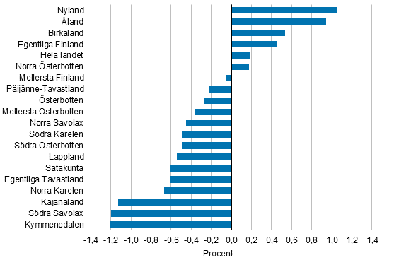 Frndring av folkmngden efter landskap 2017