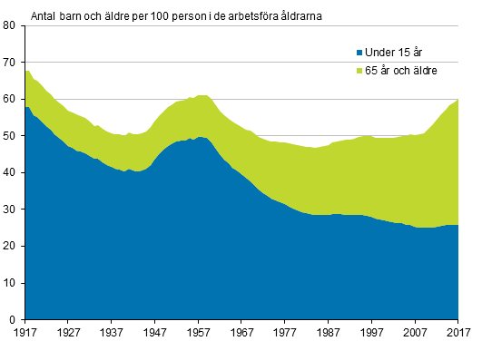 Den demografiska frsrjningskvoten 1917–2017