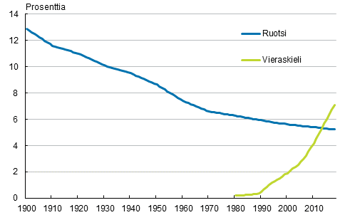 Liitekuvio 1. Ruotsinkielisten ja vieraskielisten osuus vestst 1900–2018