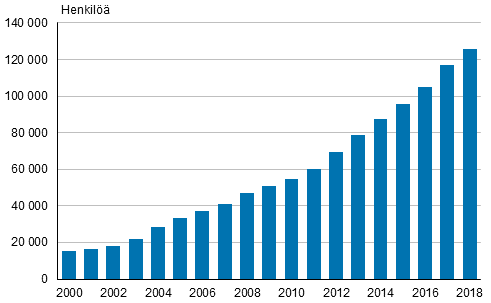 Liitekuvio 2. Suomen kansalaiset, joilla kaksoiskansalaisuus 2000-2018